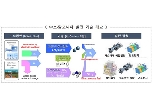 수소,암모니아 발전 기술 개요 구조도