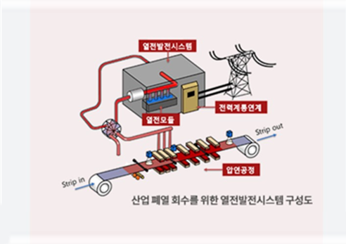 산업 폐열 회수를 위한 열전발전시스템 구성도