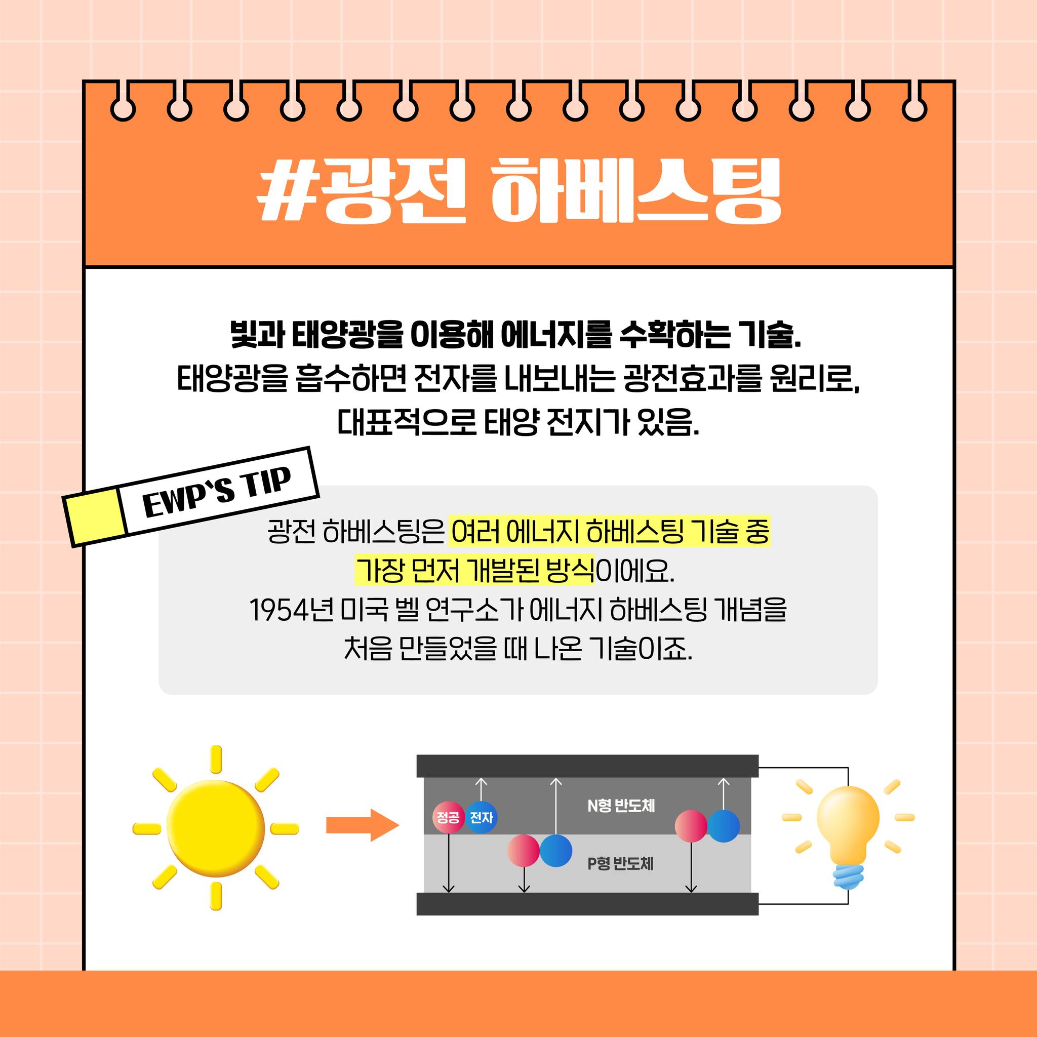 #광전 하베스팅 빛과 태양광을 이용해 에너지를 수확하는 기술. 태양광을 흡수하면 전자를 내보내는 광전효과를 원리로, 대표적으로 태양 전지가 있음. 광전 하베스팅은 여러 에너지 하베스팅 기술 중 가장 면저 개발된 방식이에요. 1954년 미국 벨 연구소가 에너지 하베스팅 개념을 처음 만들었을 때 나온 기술이죠. 전공 전자 N형 반도체 P형 반도체