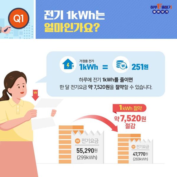 Q1. 전기 1kWh는 얼마인가요? 가정용 전기 1kWh = 251원 하루에 전기 1kWh를 줄이면 한 달 전기요금 약 7,520원을 절약할 수 있습니다.