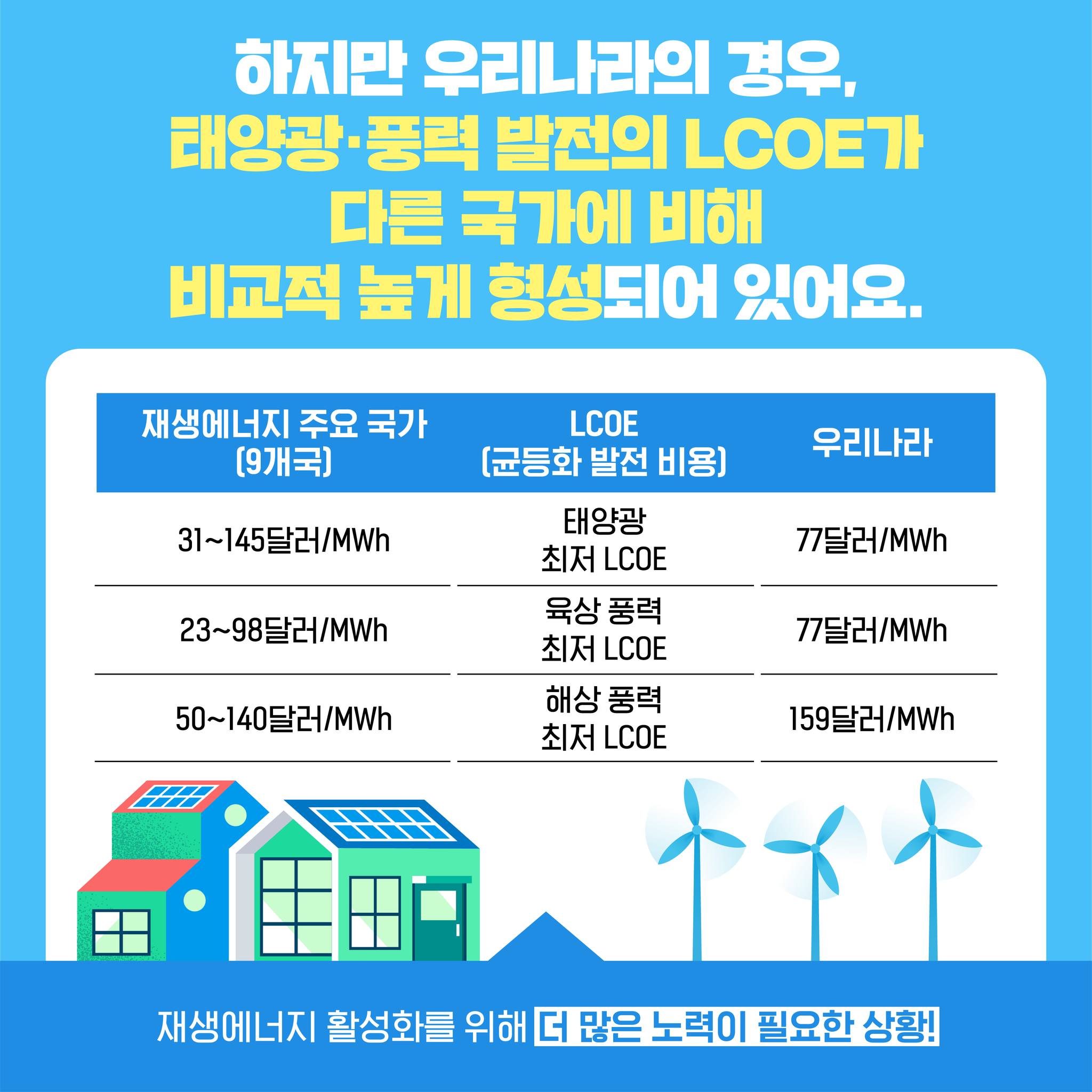 하지만 우리나라의 경우, 태양광·풍력 발전의 LOCE가 다른 국가에 비해 비교적 높게 형성되어 있어요. 재생에너지 주요 국가(9개국), LCOE(균등화 발전 비용), 우리나라 순입니다. [31~145달러/MWh, 태양광 최저 LCOE, 77달러/MWh], [23~98달러/MWh, 육상 풍력 최저 LCOE, 77달러/MWh], [50~140달러/MWh, 해상 풍력 최저 LCOE, 159달러/MWh]
