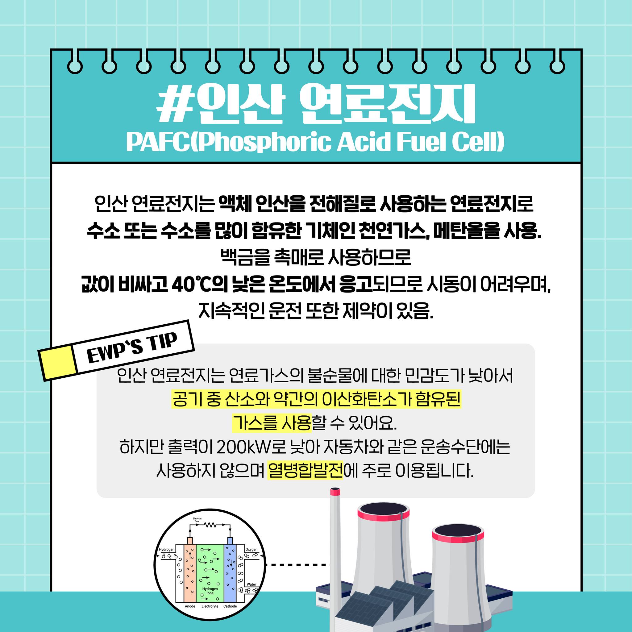 #인산 연료전지 PAFC(Phosphoric Acid Fuel Cell) 인산 연료전지는 액체 인산을 전해질로 사용하는 연료전지로 수소 또는 수소를 많이 함유한 기체인 천연가스, 메탄올을 사용. 백금을 촉매로 사용하므로 값이 비싸고 40°C의 낮은 온도에서 응고되므로 시동이 어려우며, 지속적인 운전 또한 제약이 있음. EWPS TIP 인산 연료전지는 연료가스의 불순물에 대한 민감도가 낮아서 공기 중 산소와 약간의 이산화탄소가 함유된 가스를 사용할수 있어요. 하지만 출력이 200kW로 낮아 자동차와 같은 운송수단에는 사용하지 않으며 열병합발전에 주로 이용됩니다. 89 col