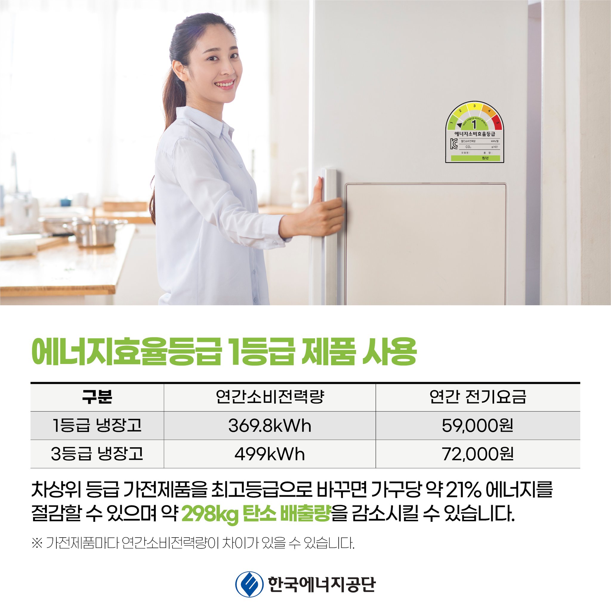 에너지효율등급 1등급 제품 사용 차상위 등금 가전제품을 최고등급으로 바꾸면 가구당 약 21퍼센트 에너지를 절감할 수 있으며 약 298킭로그램 탄소배출량을 감소시킬수 있습니다