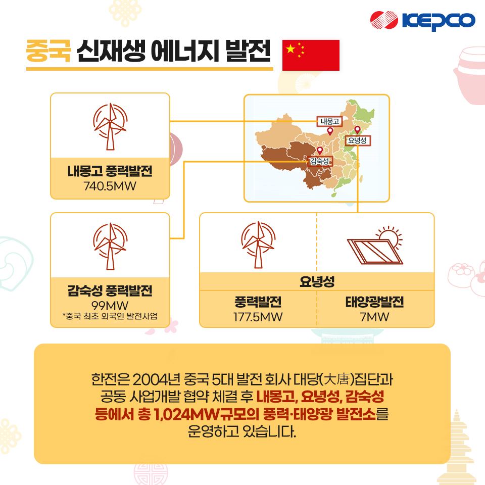 중국 신재생 에너지 발전 Kepco 내용고 내몽고 풍력발전 740.5MW 요녕성 감숙성 감숙성 풍력발전 99MW *중국 최초 외국인 발전사업 풍력발전 177.5MW 요녕성 태양광발전 7MW 한전은 2004년 중국 5대 발전 회사 대당(大唐 공동 사업개발 협약 체결 후 내몽고, 요녕성, 감숙성 등에서 총 1,024M규모의 풍력·태양광 발전소를 운영하고 있습니다.