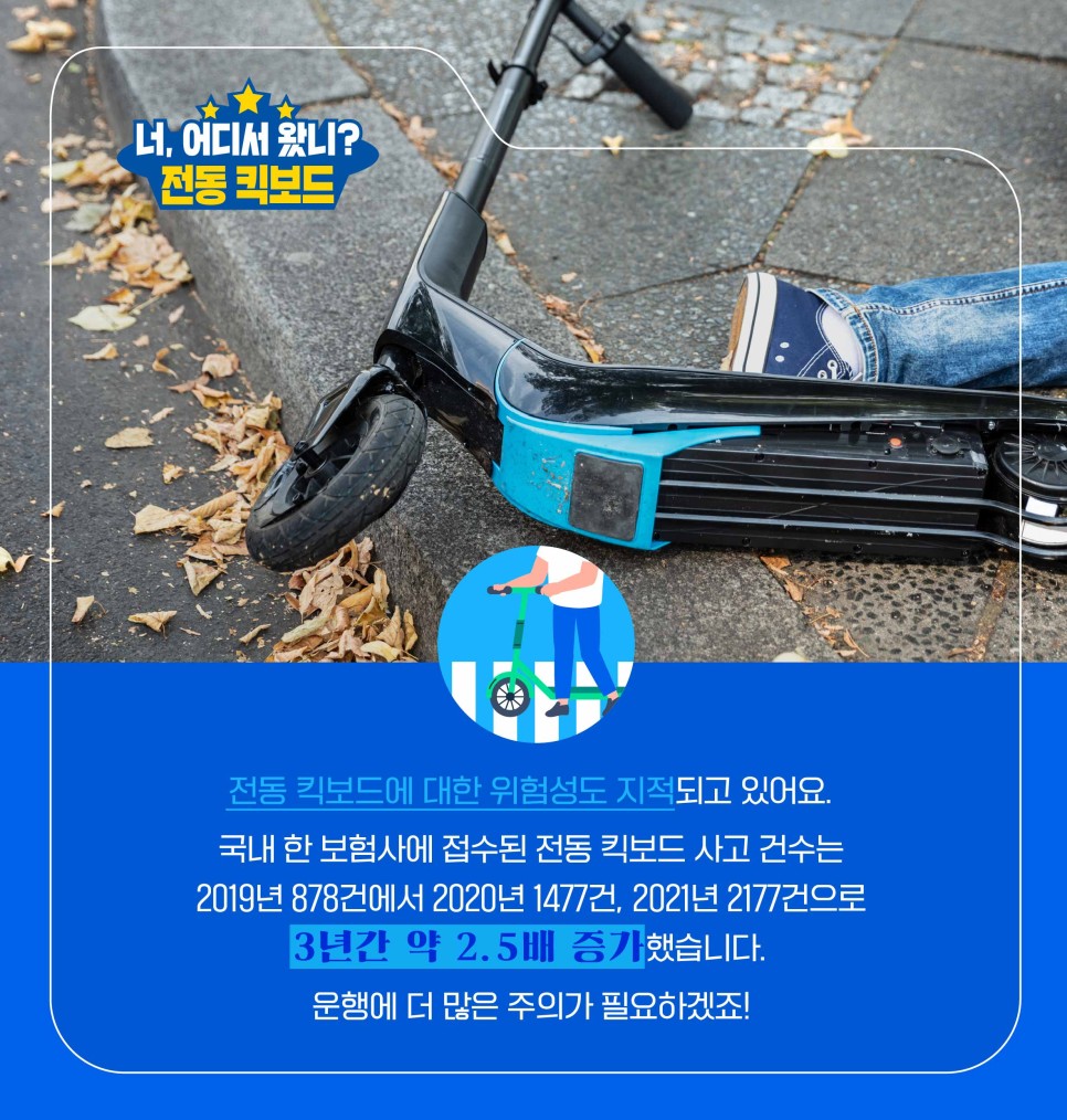 전동 킥보드에 대한 위험성도 지적되고 있어요. 국내 한 보험사에 접수된 전동 킥보드 사고 건수는 2019년 878건에서 2020년 1477건, 2021년 2177건으로 3년간 약 2.5배 증가했습니다. 운행에 더 많은 주의가 필요하겠죠
