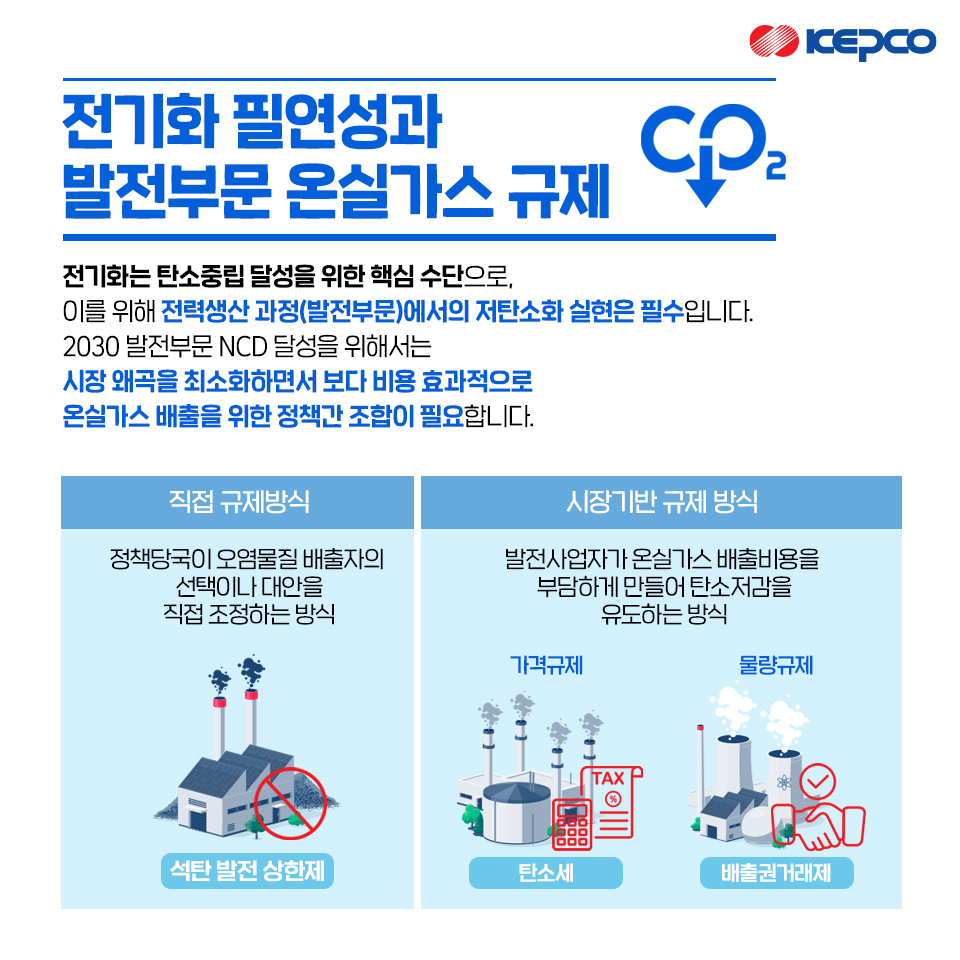 전기화 필연성과 발전부문 온실가스 규제 전기화는 탄소중립 달성을 위한 핵심 수단으로, 이를 위해 전력생산 과정(발전부문)에서의 저탄소화 실현은 필수입니다. 2030 발전부문 NCD 달성을 위해서는 시장 왜곡을 최소화하면서 보다 비용 효과적으로 온실가스 배출을 위한 정책간 조합이 필요합니다. 직접 규제방식 정책당국이 오염물질 배출자의 선택이나 대안을 직접 조정하는 방식 석탄 발전 상반제 시장기반 규제 방식 발전사업자가 온실가스배출용을 부담하게 만들어 탄소저감을 유도하는 방식 가격규제 탄소세 물량규제 배출권거래제