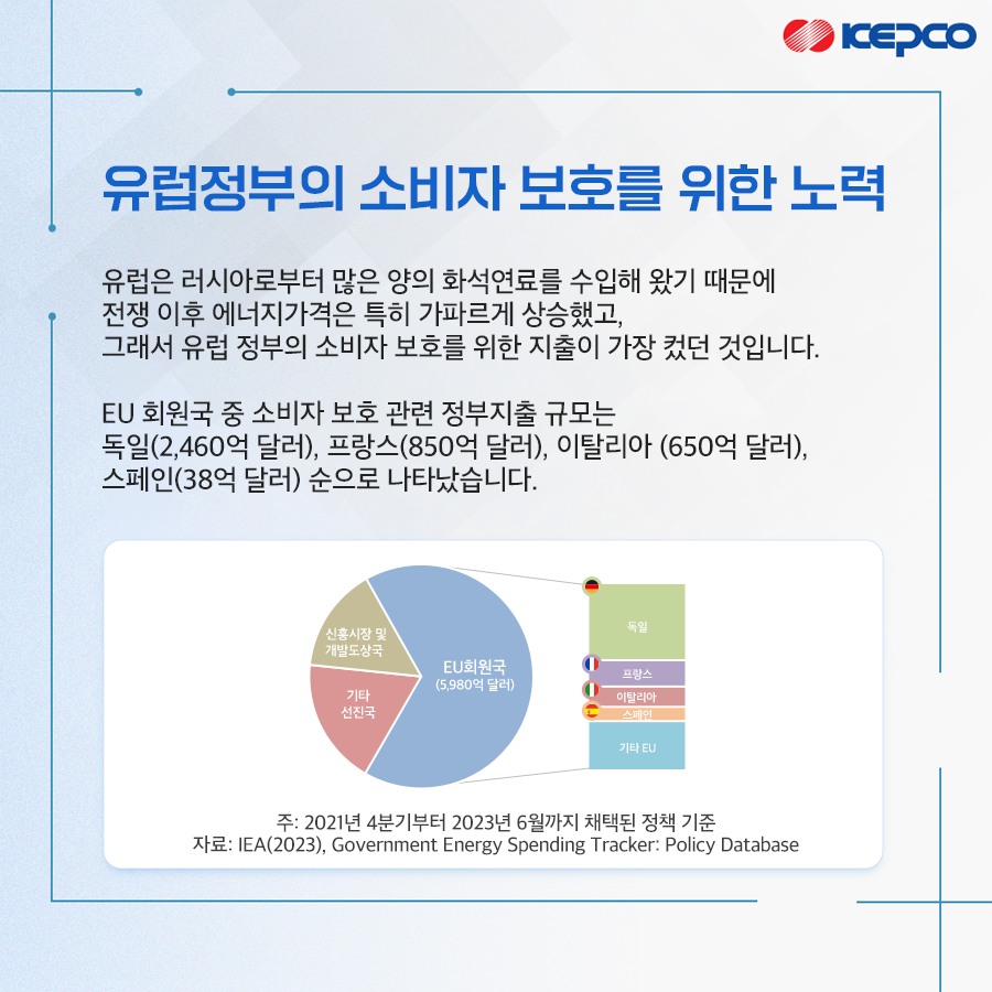 유럽정부의 소비자 보호를 위한 노력 유럽은 러시아로부터 많은 양의 화석연료를 수입해 왔기 때문에 전쟁 이후 에너지가격은 특히 가파르게 상승했고 그래서 유럽 정부의 소비자 보호를 위한 지출이 가장 컸던 것입니다 EU 회원국 중 소비자 보호 관련 정부지출 규모는 독일(2460억 달러), 프랑스(850억 달러) 이탈리아 (650억 달러) 스페인(38억 달러) 순으로 나타났습니다