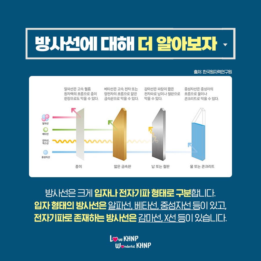 방사선은 크게 입자나 전자기파 형태로 구분합니다 입자 형태의 방사선은 알파선 베타선 중성자선 등이 있고 전자기파로 존재하는 방사선은 감마선, X선 등이 있습니다