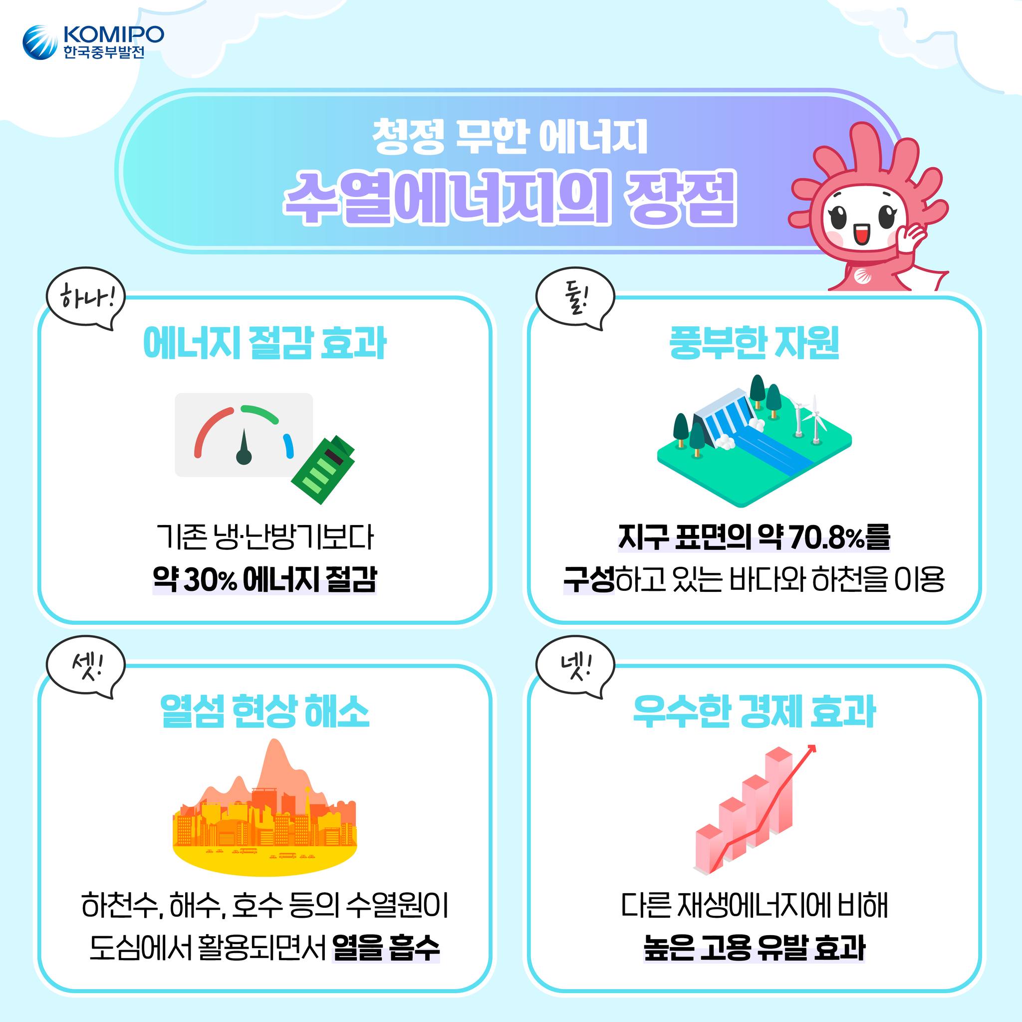 청정 무한에너지 수열에너지의 장점 하나! 에너지절감 효과 기존 냉·난방기보다 약 30% 에너지 절감 둘! 풍부한 자원 지구표면의 약 70.8%를 구성하고 있는 바다와 하천을 이용 셋! 열섬현상 해소 하천수, 해수, 호수 등의 수열원이 도심에서 활용되면서 열을 흡수 넷! 우수한 경제 효과 다른 재생에너지에 비해 높은 고용유발 효과
