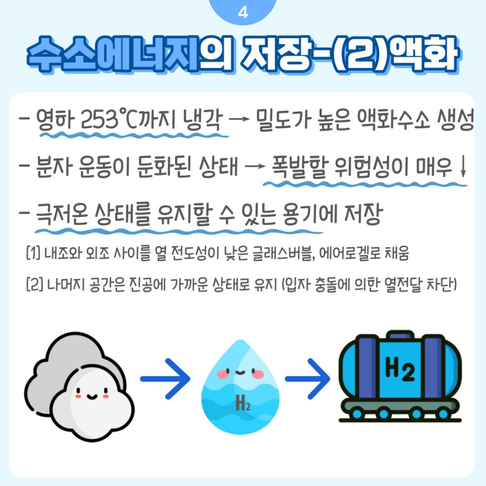 폭발할 위험성을 낮추기 위해 밀도가 높은 액화수소로 저장하는 방법도 있습니다