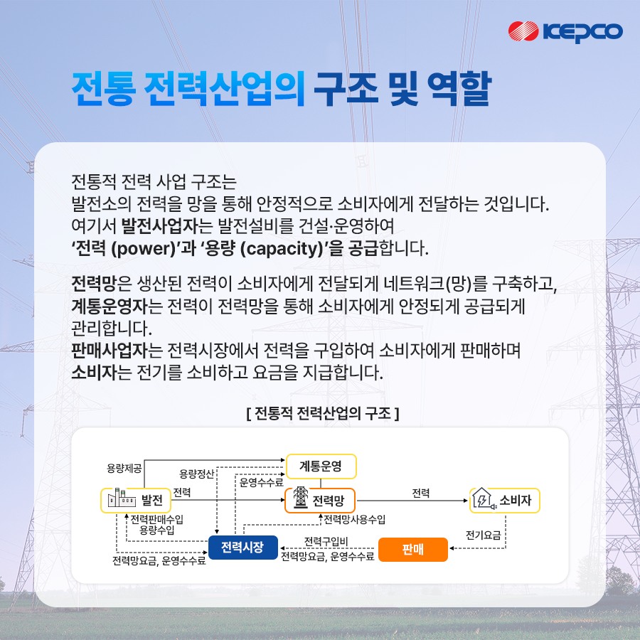 전통 전력산업의 구조 및 역할 전통적 전력 사업 구조는 발전소의 전력을 망을 통해 안정적으로 소비자에게 전달하는 것입니다. 여기서 발전사업자는 발전설비를 건설·운영하여 전력 (power)과 용량 (capacity)을 공급합니다. 전력망은 생산된 전력이 소비자에게 전달되게 네트워크(망)를 구축하고 계통운영자는 전력이 전력망을 통해 소비자에게 안정되게 공급되게 관리합니다. 판매사업자는 전력시장에서 전력을 구입하여 소비자에게 판매하며 소비자는 전기를 소비하고 요금을 지급합니다.