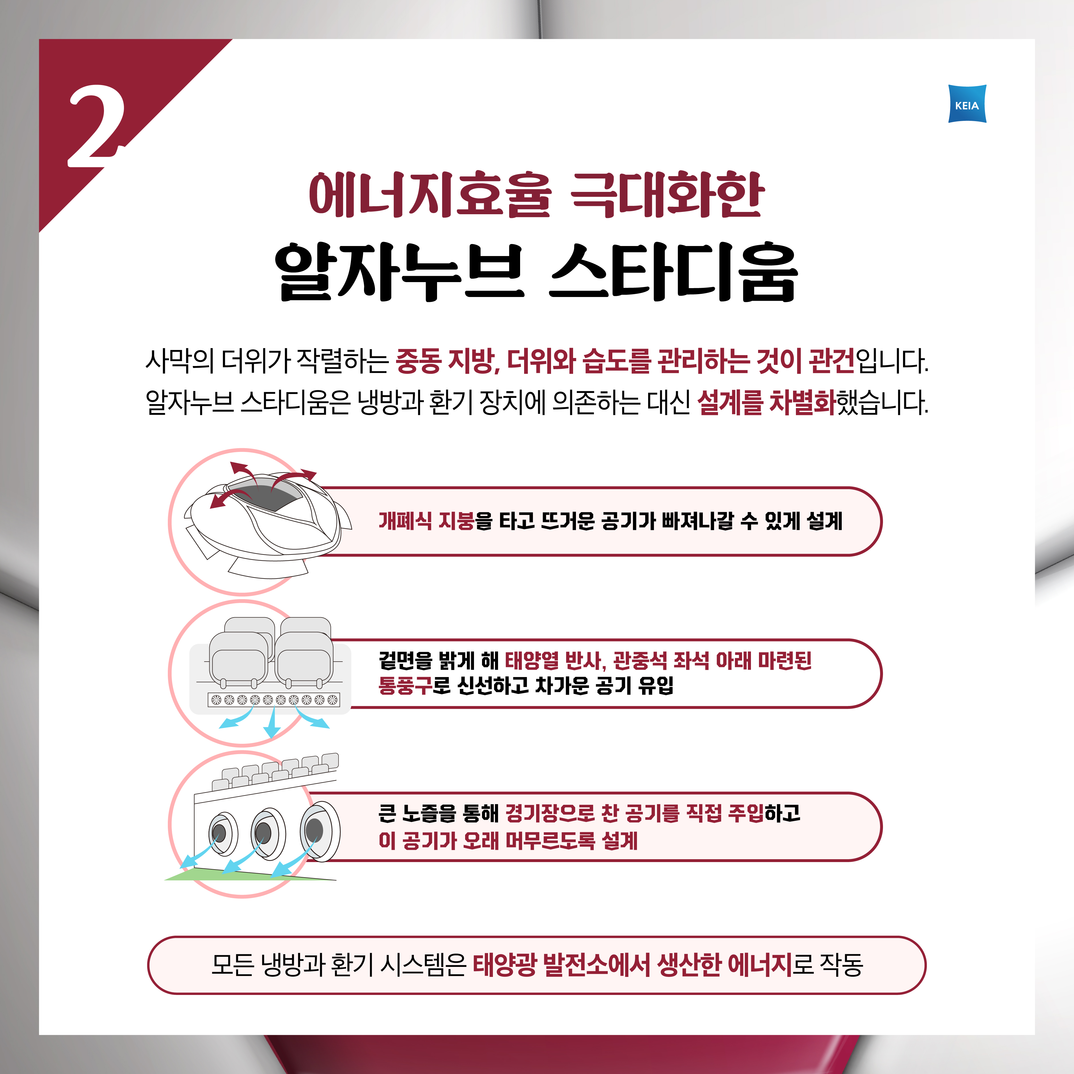 에너지효율 극대화한 알자누브 스타디움 사막의 더위가 작렬하는 중동 지방, 더위와 습도를 관리하는 것이 관건입니다. 알자누브 스타디움은 냉방과 환기 장치에 의존하는 대신 설계를 차별화했습니다. 개폐식 지붕을 타고 뜨거운 공기가 빠져나갈 수 있게 설계 겉면을 밝게 해 태양열 반사, 관중석 좌석 아래 마련된 통풍구로 신선하고 차가운 공기 유입 큰 노즐을 통해 경기장으로 찬 공기를 직접 주입하고 이 공기가 오래 머무르도록 설계 모든 냉방과 환기 시스템은 태양광 발전소에서 생산한 에너지로 작동