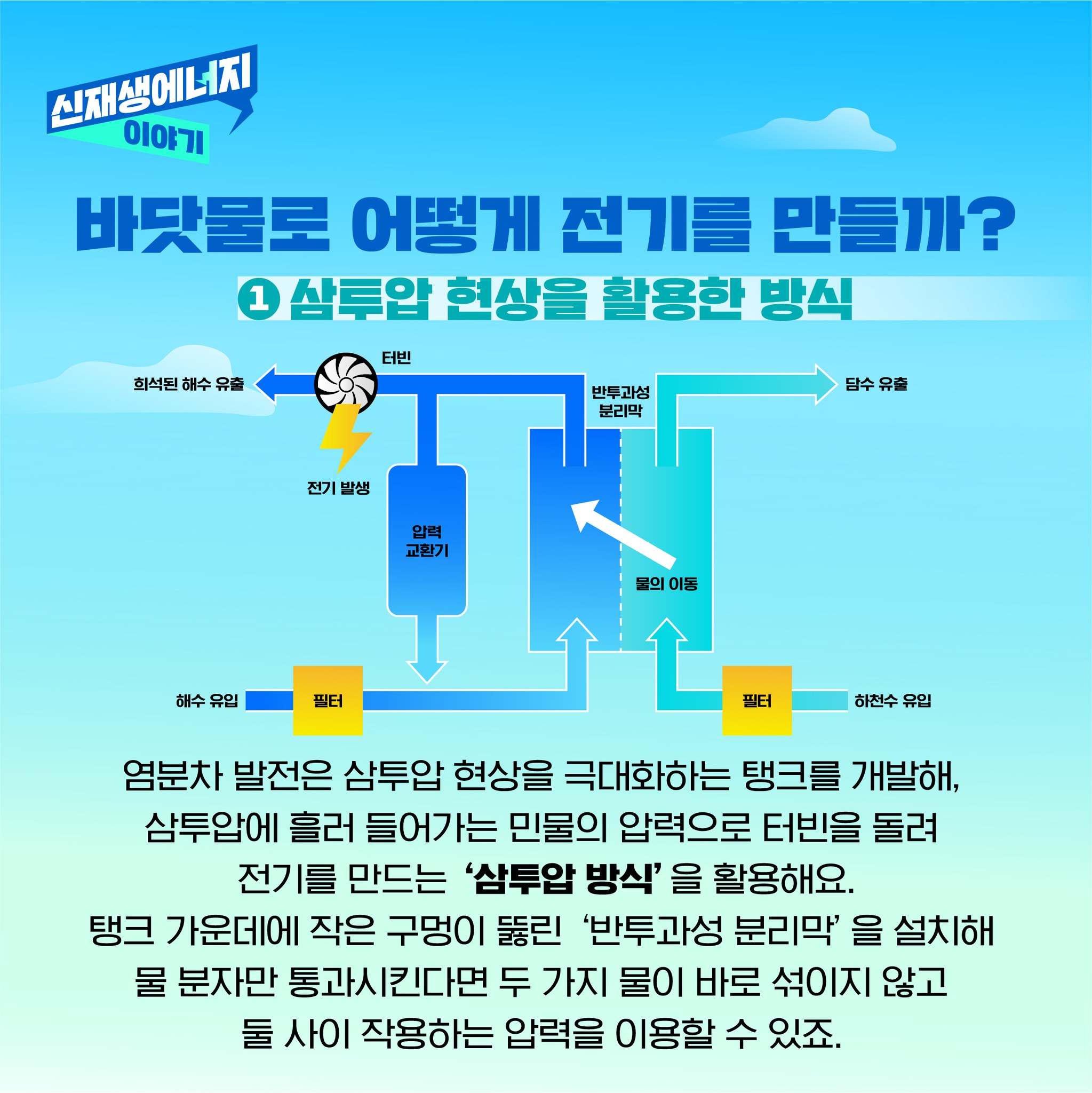신재생에너지 이야기 바닷물로 어떻게 전기를 만들까? 삼투압 현상을 활용한 방식 염분차 발전은 삼투압 현상을 극대화하는 탱크를 개발해 삼투압에 흘러 들어가는 민물의 압력으로 터빈을 돌려 전기를 만드는 삼투압 방식을 활용해요. 탱크 가운데에 작은 구멍이 뚫린 반투과성 분리막을 설치해 물 분자만 통과시킨다면 두 가지 물이 바로 섞이지 않고 둘 사이 작용하는 압력을 이용할 수 있죠