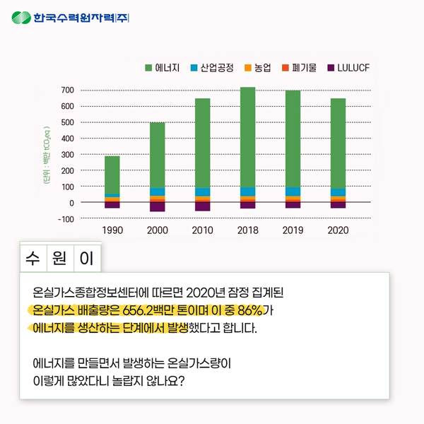 온실가스종합정보센터에 따르면 2020년 잠정 집계된 온실가스 배출량은 656.2백만 톤이며 이 중 86%가 에너지를 생산하는 단계에서 발생했다고 합니다. 에너지를 만들면서 발생하는 온실가스량이 이렇게 많았다니 놀랍지 않나요?