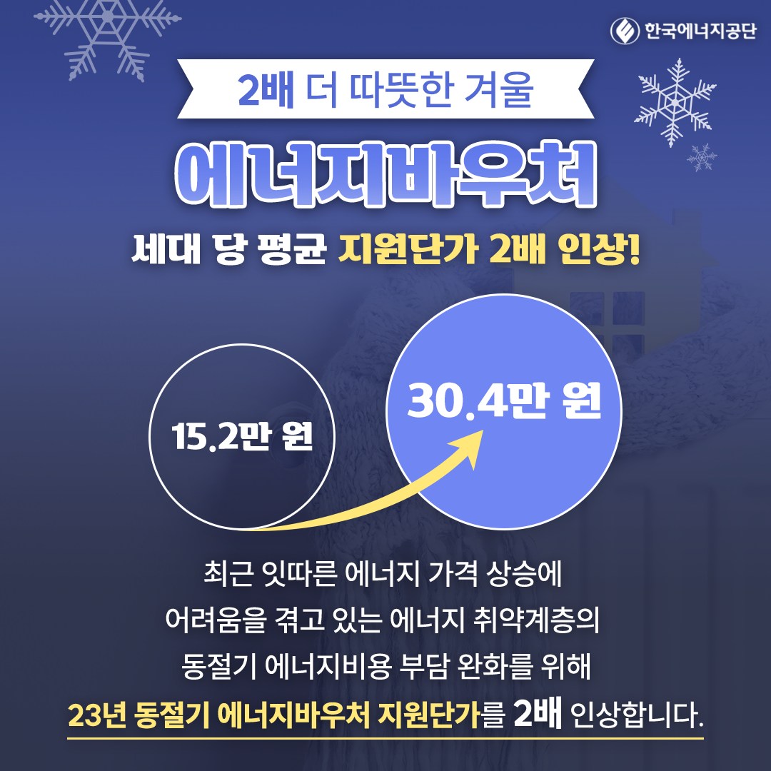 2배 더 따뜻한 겨울 에너지바우처 세대 당 평균 지원단가 2배 인상! 15.2만 30.4만 원 최근 있따른 에너지 가격 상승에 어려움을 겪고 있는 에너지 취약계층의 동절기 에너지비용 부담 완화를 위해 23년 동절기 에너지바우처 지원다가를 2배 인상합니다.
