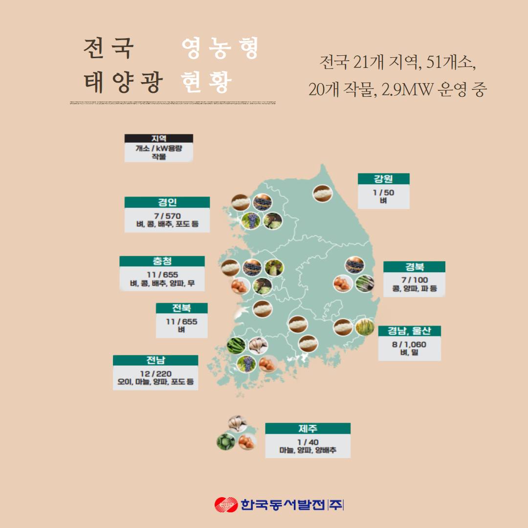 전국 영농형 태양광 현황 전국 21개 지역 51개소 20개 작물 2.9MW 운영 중