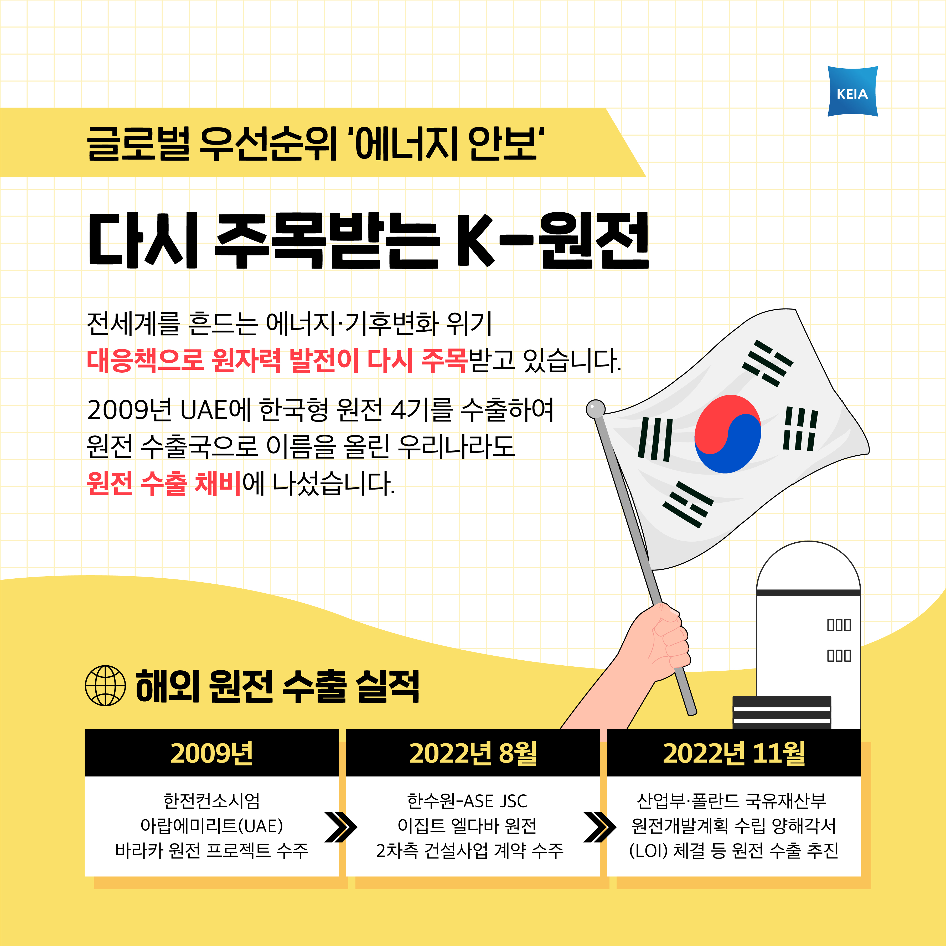 글로벌 우선순위 에너지 안보 다시 주목받는 K원전 전세계를 흔드는 에너지,기후변화 위기 대응책으로 원자력 발전이 다시 주목받고 있습니다. 2009년 UAE에 한국형 원전 4기를 수출하여 원전 수출국으로 이름을 올린 우리나라도 원전 수출 채비에 나섰습니다. 해외 원전 수출 실적 2009년(한전컨소시엄, 아랍에미리트(UAE) 바라카 원전 프로젝트 수주) 2022년 8월(한수원-ASE JSC, 이집트 엘다바 원전 2차측 건설사업 계약 수주) 2022년 11월(산업부 폴란드 국유재산부, 원전개발 계획 수립 양해각서(LOI) 체결 등 원전 수출 추진)