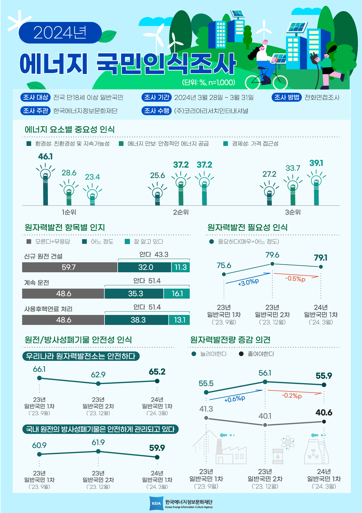 2024년 에너지 국민인식조사(1차) 결과 인포그래픽